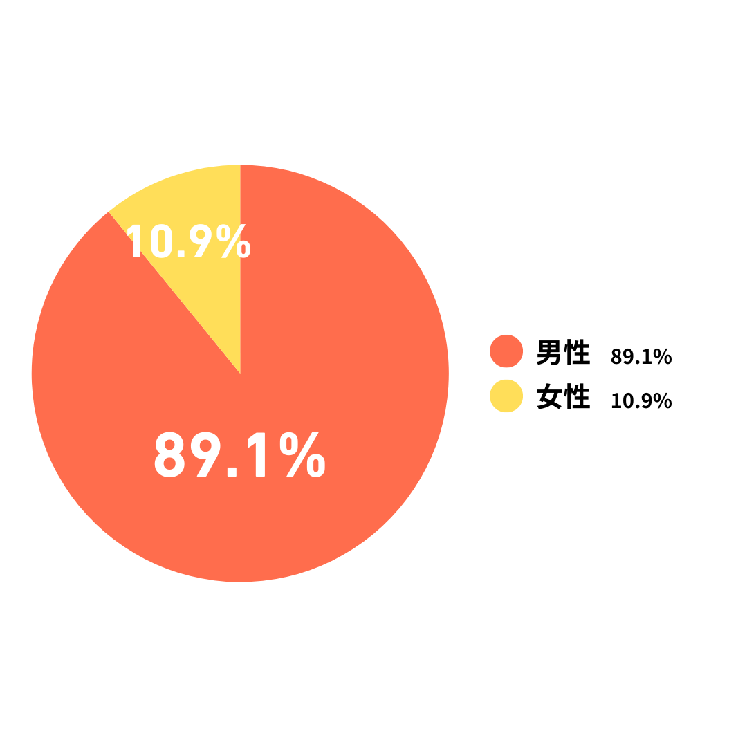男性	89.1%
女性	10.9%