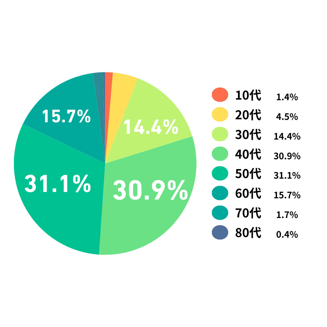 40代
30.9%
30代
14.4%
20代
4.5%
10代
1.4%
50代
31.1%
60代
15.7%
70代
1.7%
80代
0.4%