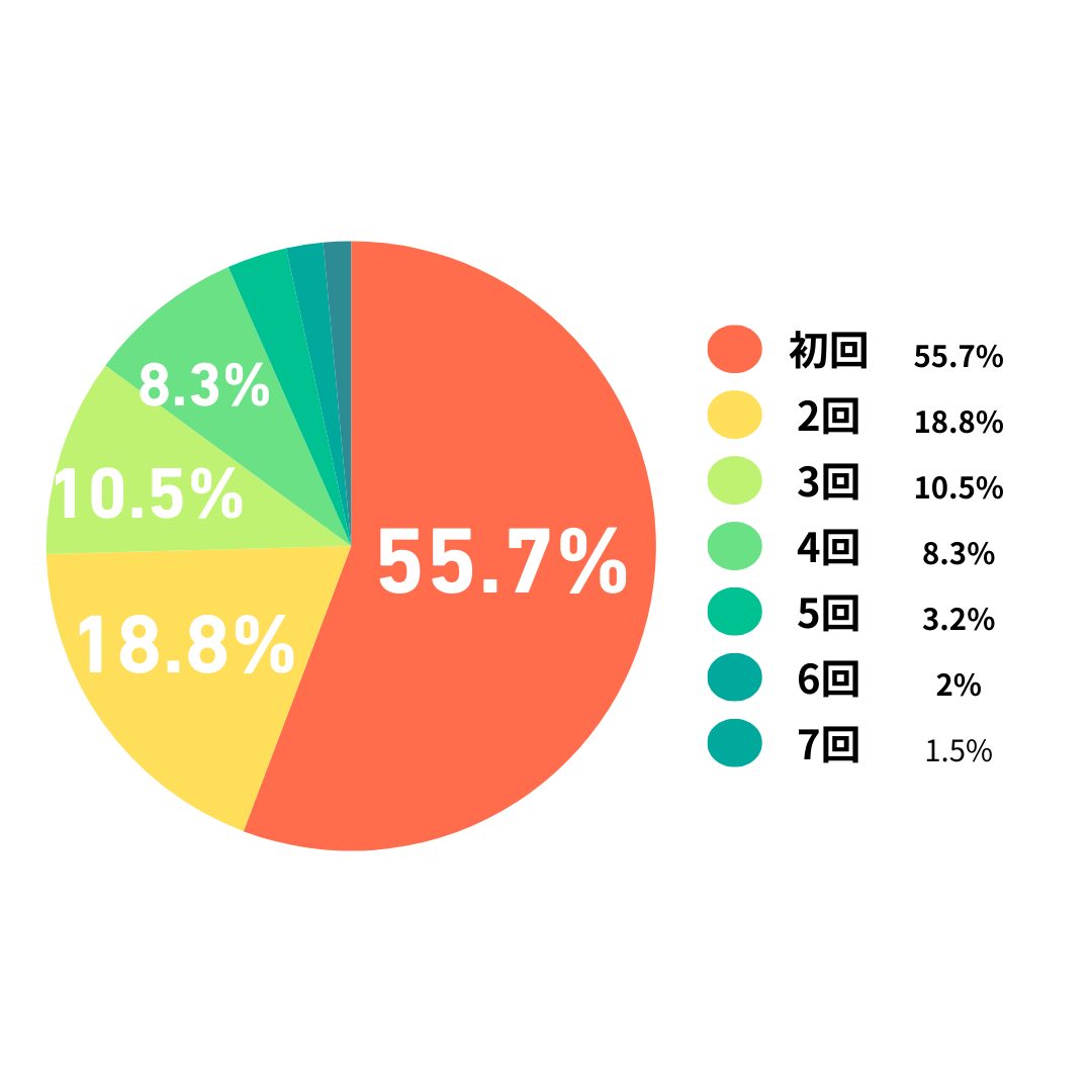 4回
8.3%
3回
10.5%
2回
18.8%
初回
55.7%
5回
3.2%
6回
2%
7回
1.5%